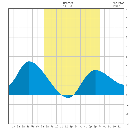 Shell Island tide chart for Friday, October 10, 2025
