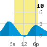Shell Island tide chart for Friday, October 10, 2025