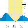 Shell Island tide chart for Saturday, October 11, 2025