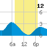 Shell Island tide chart for Sunday, October 12, 2025