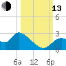 Shell Island tide chart for Monday, October 13, 2025