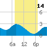 Shell Island tide chart for Tuesday, October 14, 2025
