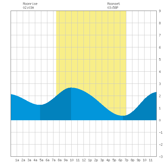 Shell Island tide chart for Wednesday, October 15, 2025