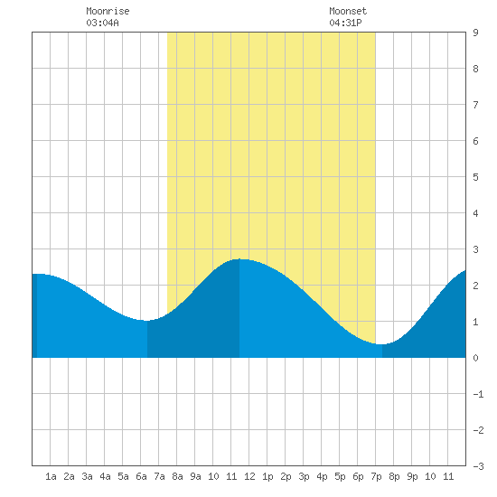 Shell Island tide chart for Thursday, October 16, 2025