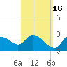 Shell Island tide chart for Thursday, October 16, 2025
