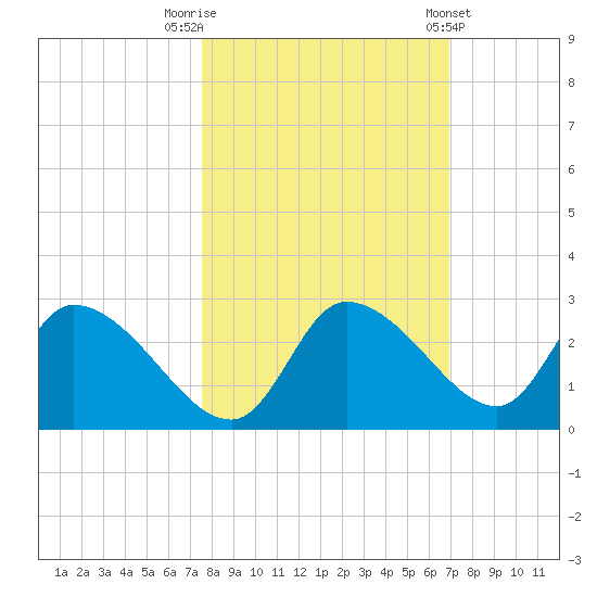 Shell Island tide chart for Sunday, October 19, 2025