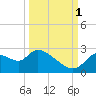 Shell Island tide chart for Wednesday, October 1, 2025