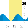 Shell Island tide chart for Monday, October 20, 2025