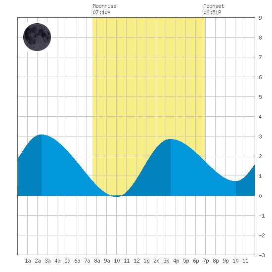 Shell Island tide chart for Tuesday, October 21, 2025