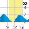 Shell Island tide chart for Wednesday, October 22, 2025