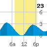 Shell Island tide chart for Thursday, October 23, 2025