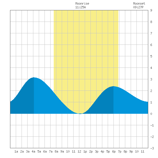 Shell Island tide chart for Saturday, October 25, 2025