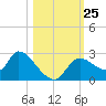 Shell Island tide chart for Saturday, October 25, 2025