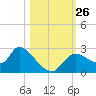 Shell Island tide chart for Sunday, October 26, 2025