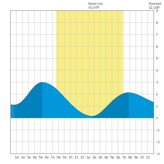 Shell Island tide chart for Monday, October 27, 2025