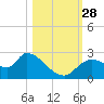 Shell Island tide chart for Tuesday, October 28, 2025