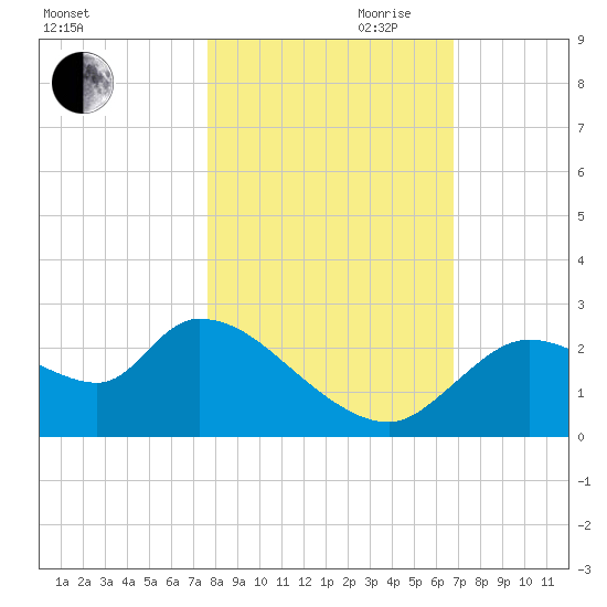 Shell Island tide chart for Wednesday, October 29, 2025