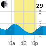 Shell Island tide chart for Wednesday, October 29, 2025