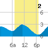 Shell Island tide chart for Thursday, October 2, 2025