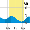 Shell Island tide chart for Thursday, October 30, 2025