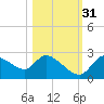 Shell Island tide chart for Friday, October 31, 2025