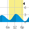 Shell Island tide chart for Saturday, October 4, 2025