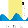 Shell Island tide chart for Sunday, October 5, 2025