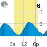 Shell Island tide chart for Monday, October 6, 2025