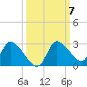 Shell Island tide chart for Tuesday, October 7, 2025