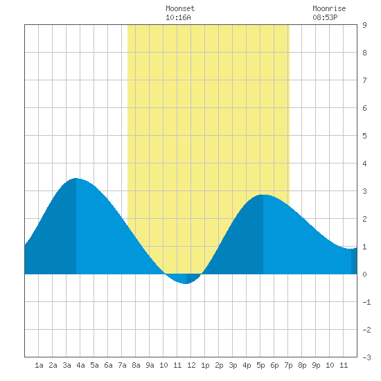 Shell Island tide chart for Thursday, October 9, 2025
