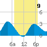 Shell Island tide chart for Thursday, October 9, 2025