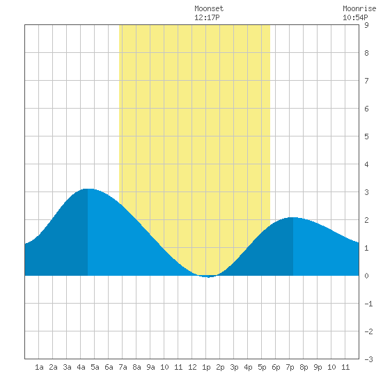 Shell Island tide chart for Monday, November 10, 2025