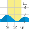 Shell Island tide chart for Tuesday, November 11, 2025