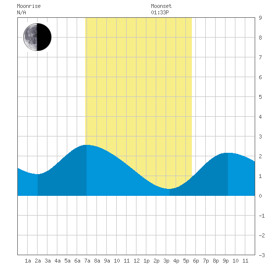 Shell Island tide chart for Wednesday, November 12, 2025