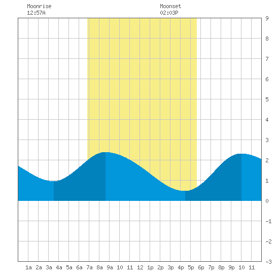 Shell Island tide chart for Thursday, November 13, 2025