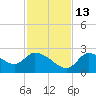 Shell Island tide chart for Thursday, November 13, 2025