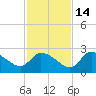 Shell Island tide chart for Friday, November 14, 2025
