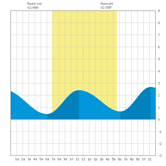 Shell Island tide chart for Saturday, November 15, 2025