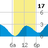 Shell Island tide chart for Monday, November 17, 2025