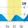 Shell Island tide chart for Tuesday, November 18, 2025