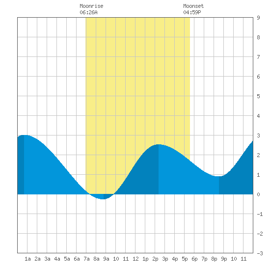 Shell Island tide chart for Wednesday, November 19, 2025