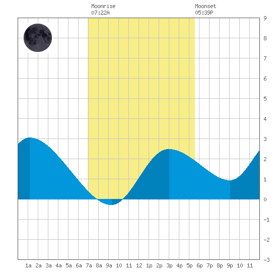 Shell Island tide chart for Thursday, November 20, 2025
