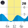 Shell Island tide chart for Thursday, November 20, 2025