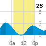 Shell Island tide chart for Sunday, November 23, 2025