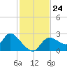Shell Island tide chart for Monday, November 24, 2025