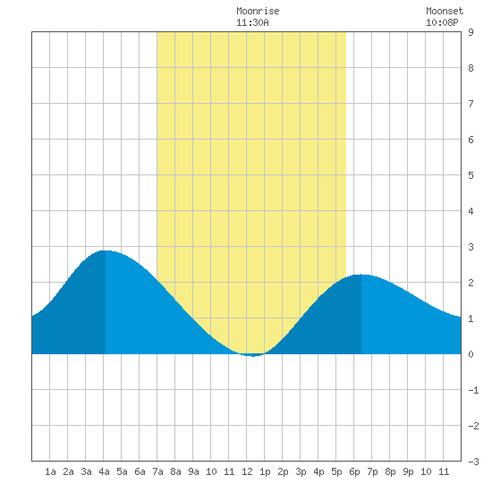 Shell Island tide chart for Tuesday, November 25, 2025