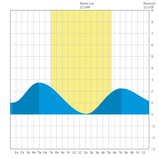 Shell Island tide chart for Wednesday, November 26, 2025