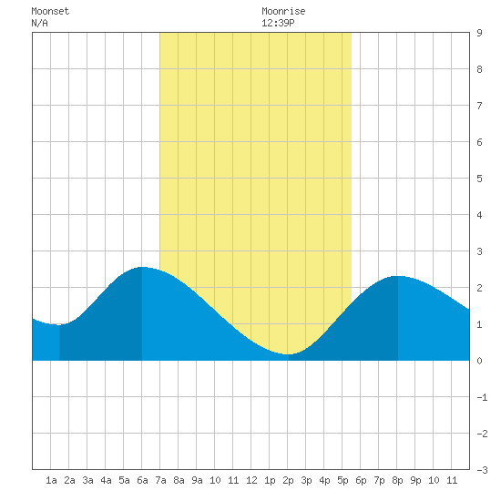 Shell Island tide chart for Thursday, November 27, 2025