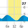 Shell Island tide chart for Thursday, November 27, 2025