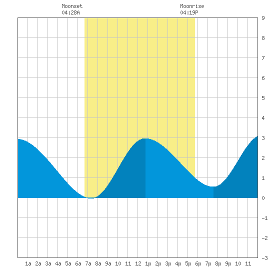 Shell Island tide chart for Monday, November 3, 2025